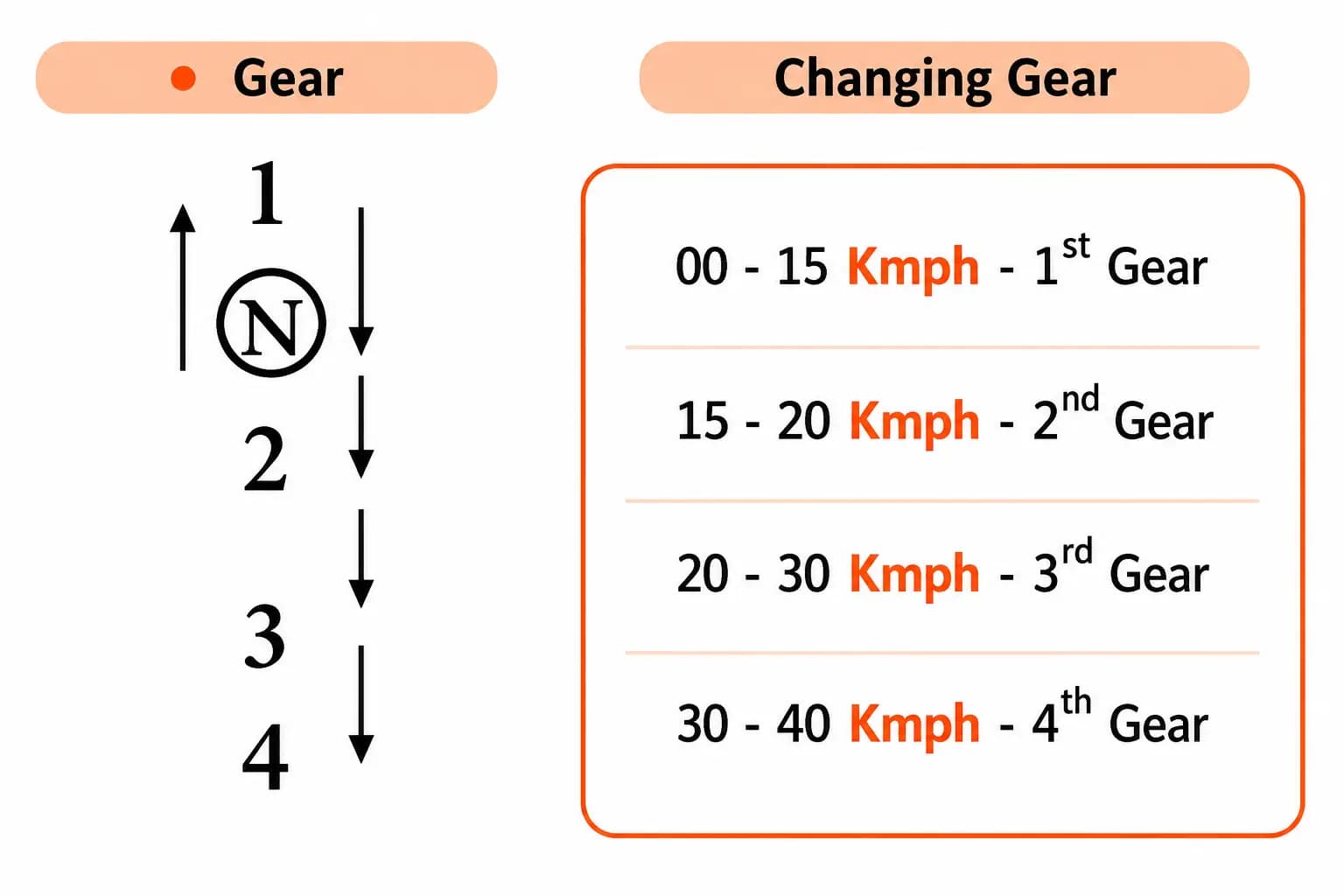 Tuk tuk gear positions — 1st through 4th gear speed guide